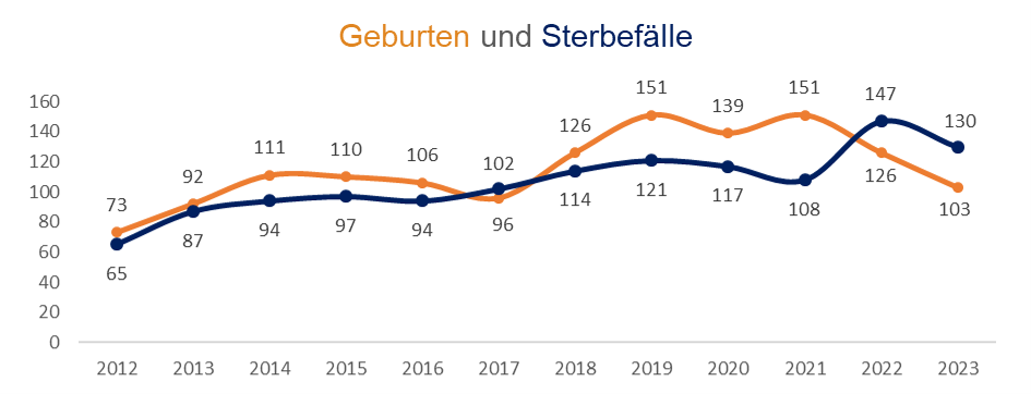 Diagramm: Geburten und Sterbefälle im Stadtbezirk 11 - Friedrichshofen-Hollerstauden in Ingolstadt